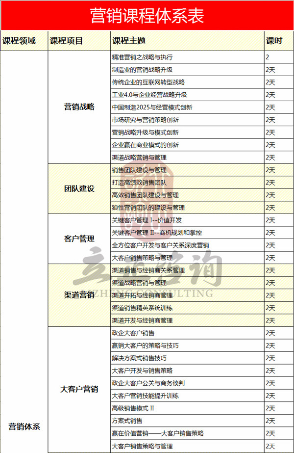 营销课程体系